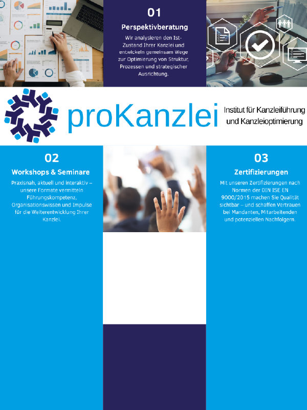 Infografik des Instituts proKanzlei mit drei Leistungsbereichen: Perspektivberatung, Workshops & Seminare sowie Zertifizierungen zur Entwicklung zukunftsfähiger Steuerkanzleien.